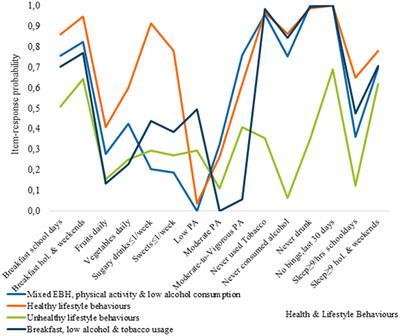 The clustering of multiple health and lifestyle behaviors among Swedish adolescents: a person-oriented analysis